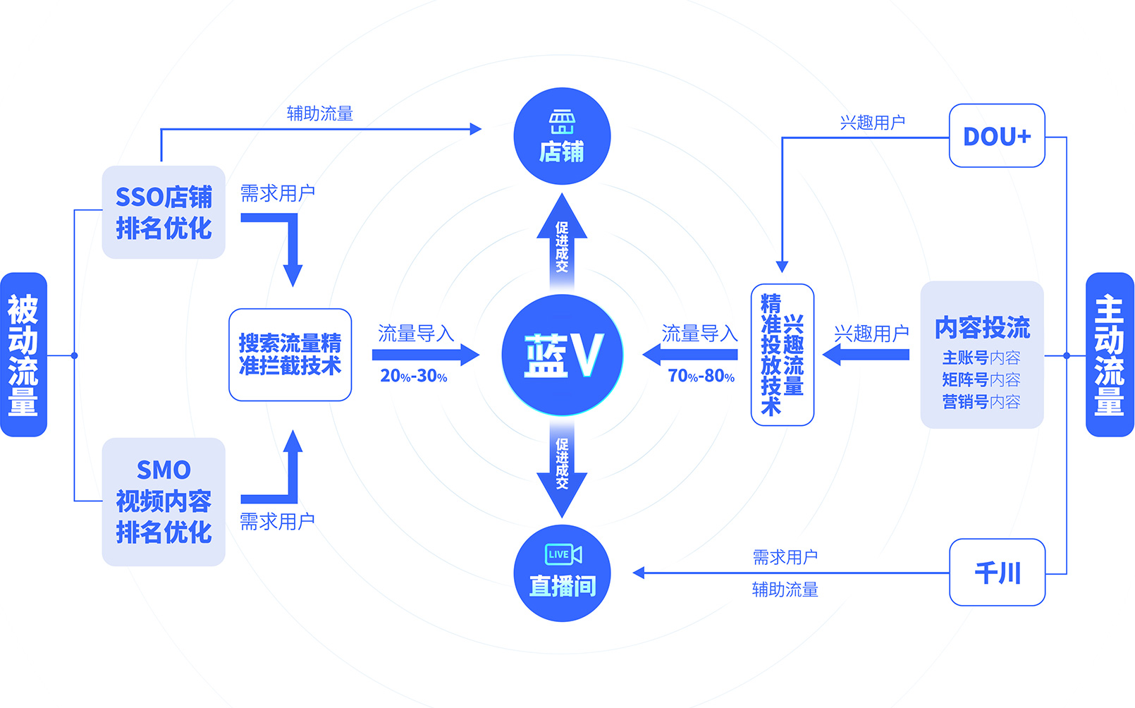 抖音蓝V内容营销